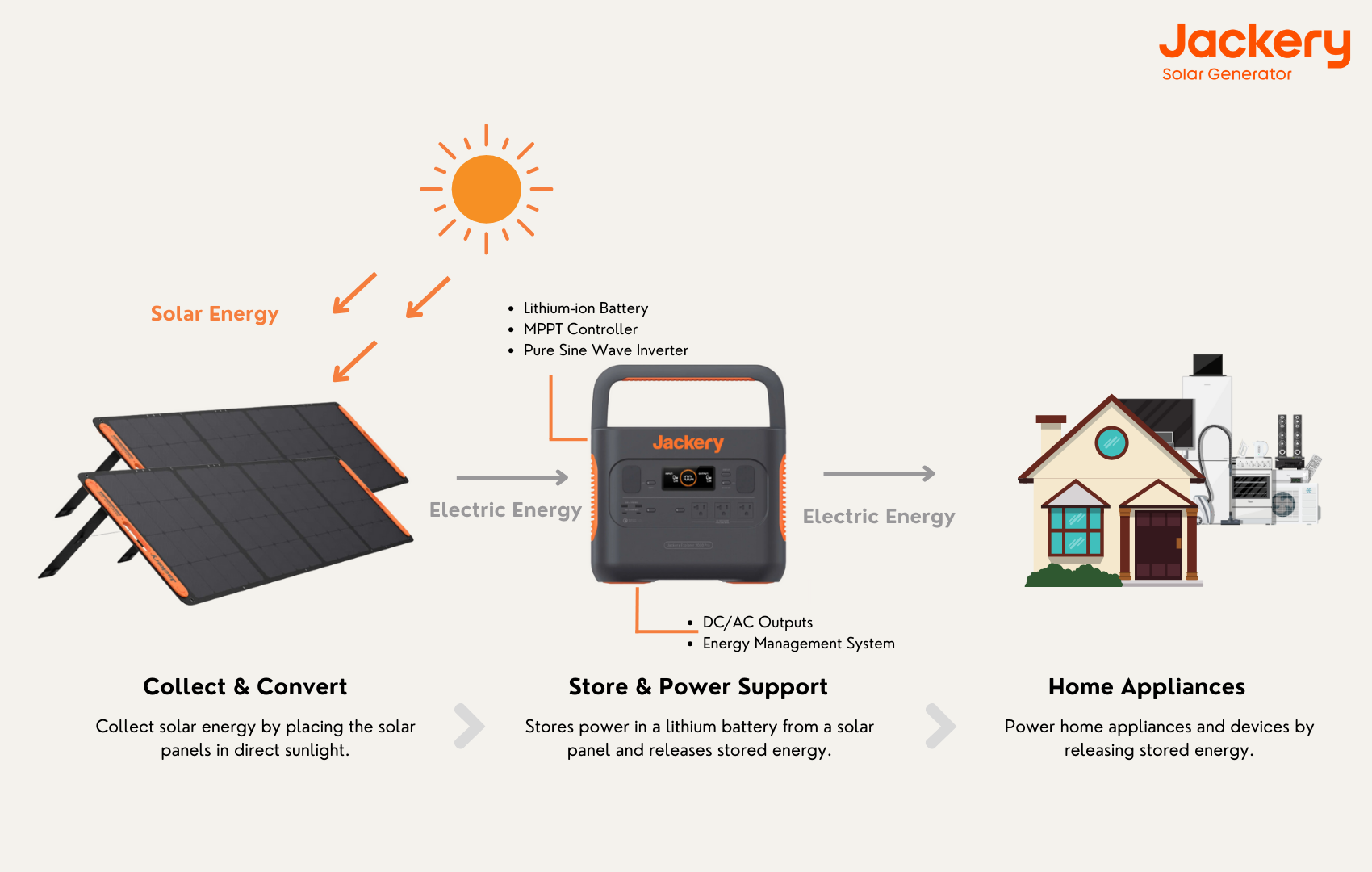 How Jackery Solar Generators Work for Emergencies