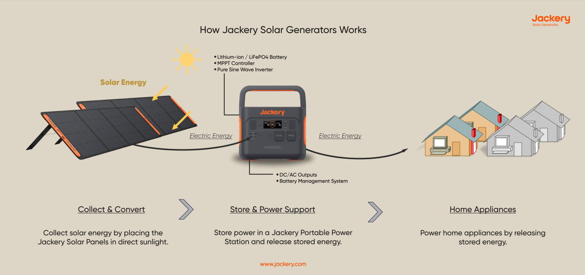 how jackery solar generator works