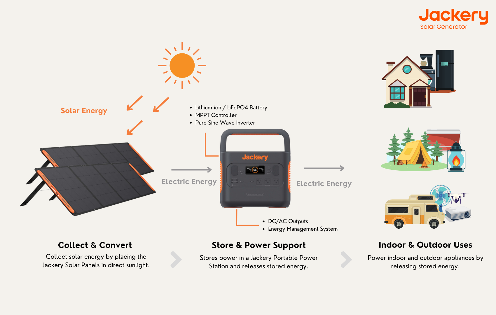 how jackery solar generator works