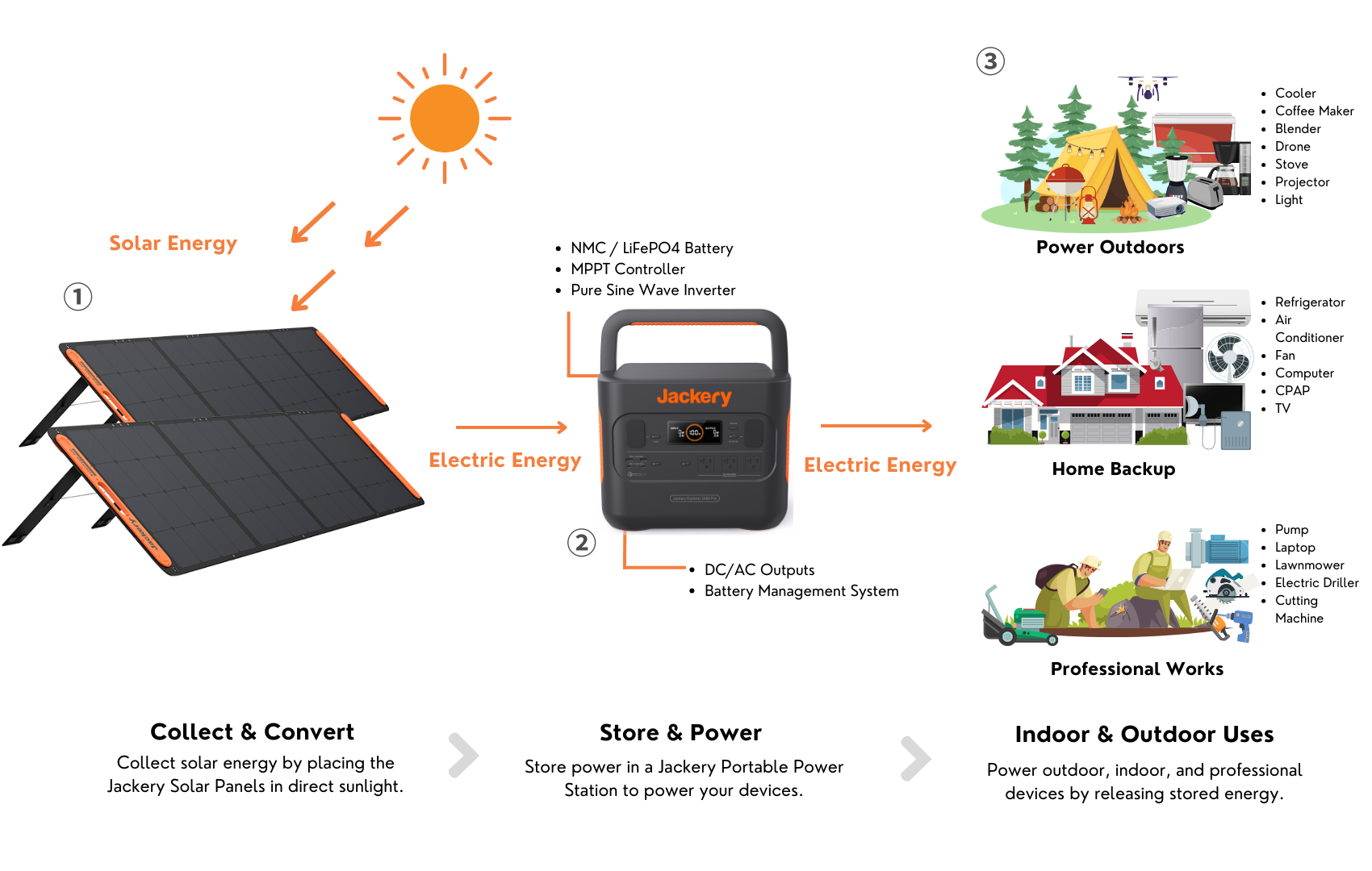 how solar generator works