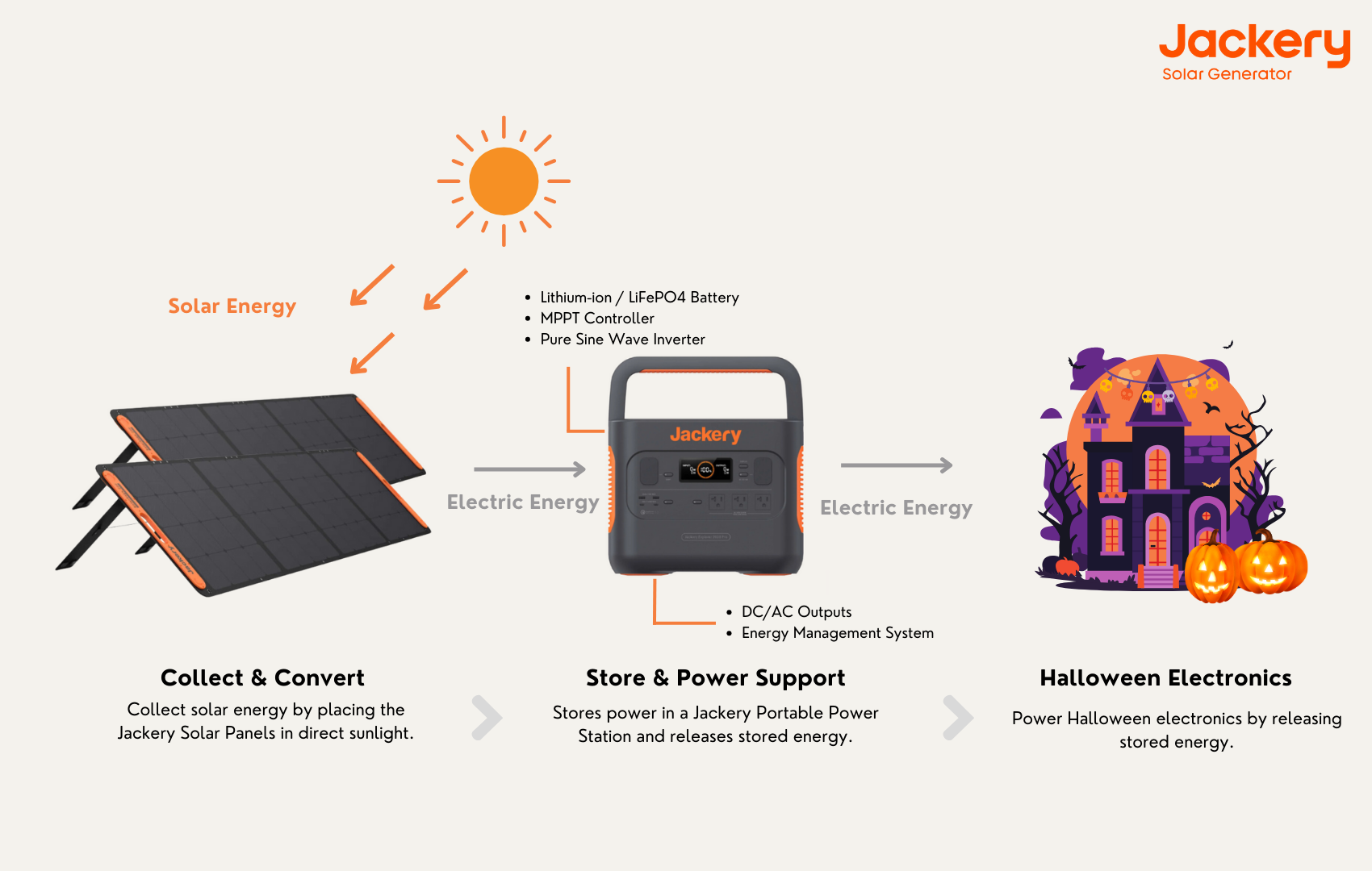 how jackery solar generator works for Halloween party