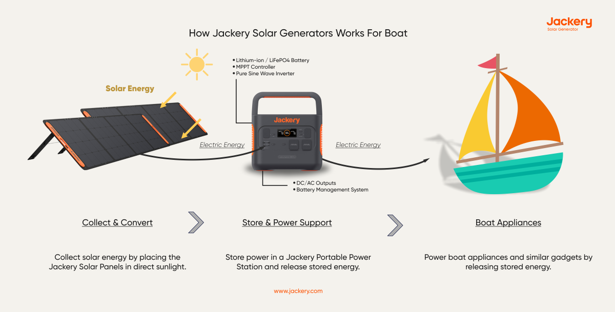 how jackery solar generators work for boat