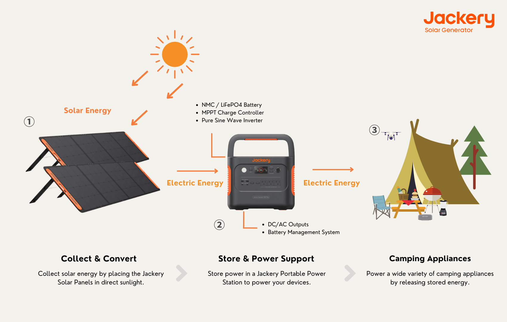 how jacker solar generators work for camping