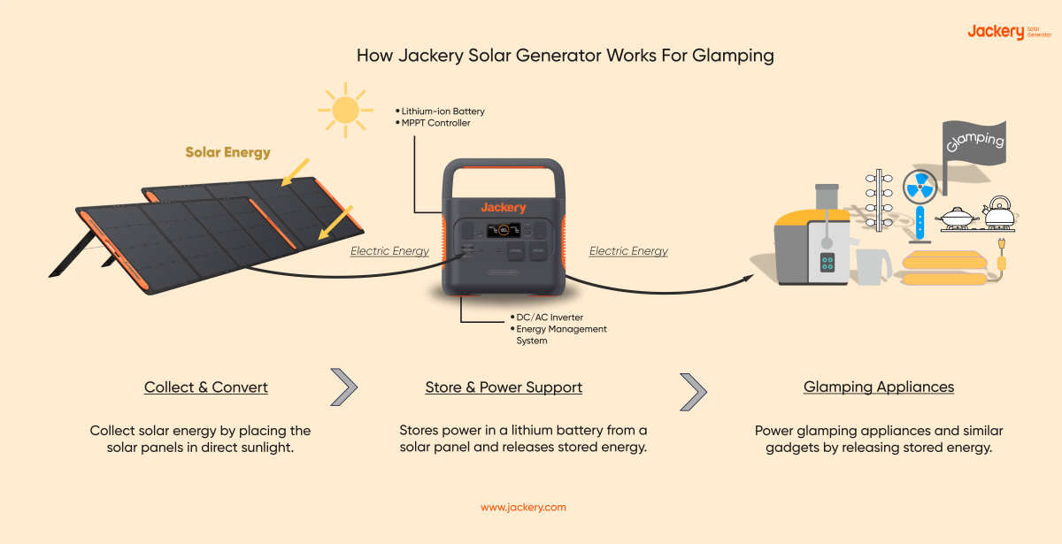 how jackery solar generator works for glamping