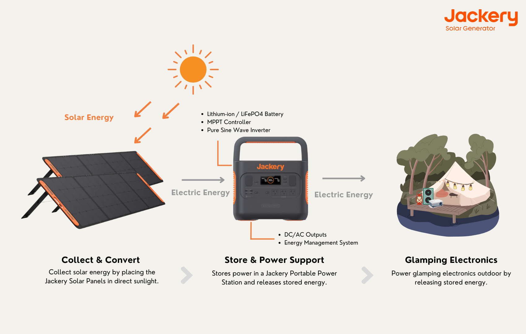 how jackery solar generator works for glamping