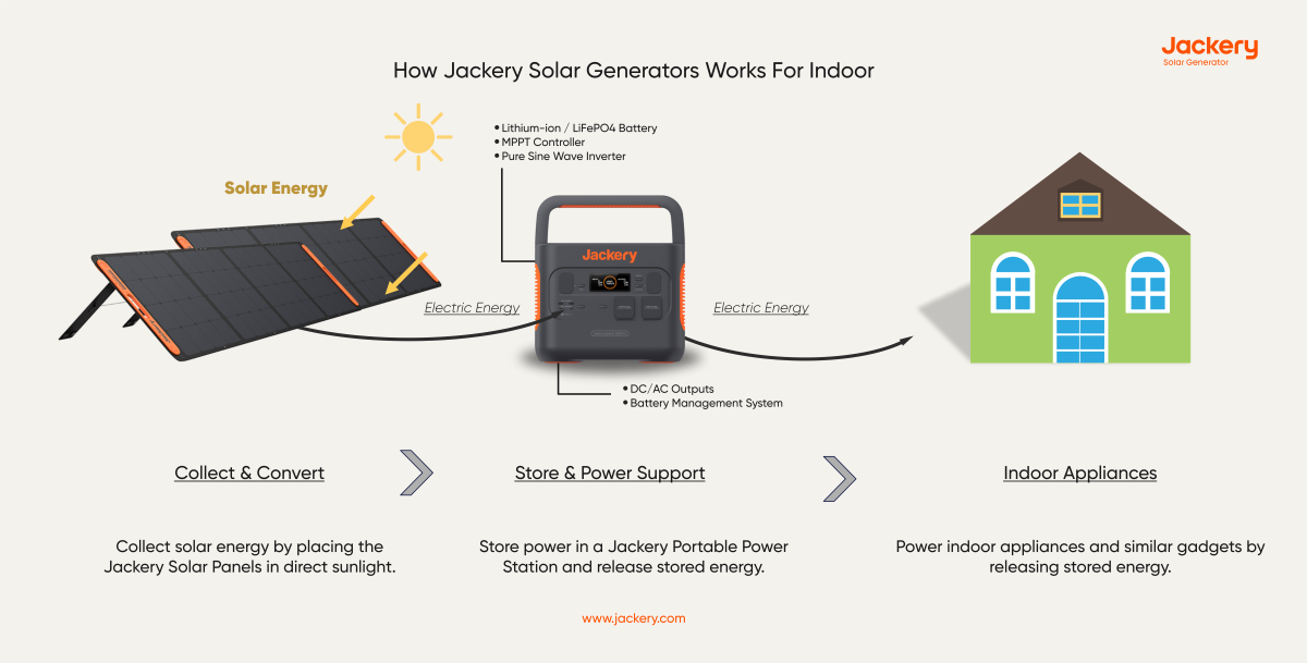 how jackery solar generator works for indoor
