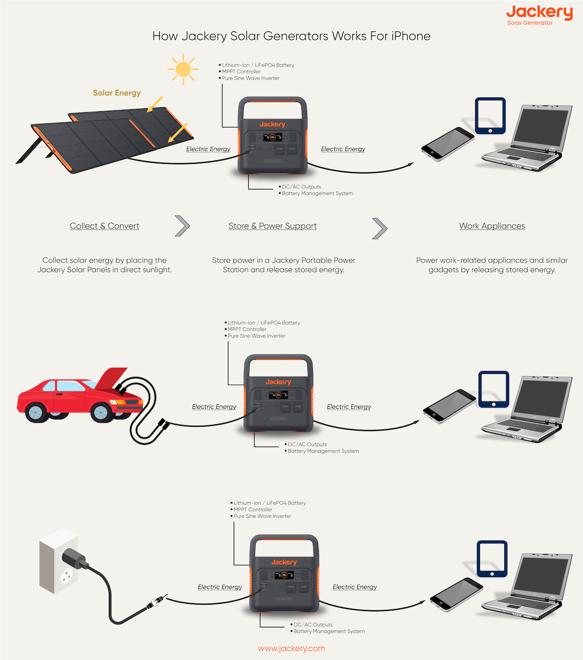 how jackery solar generator works for iphone