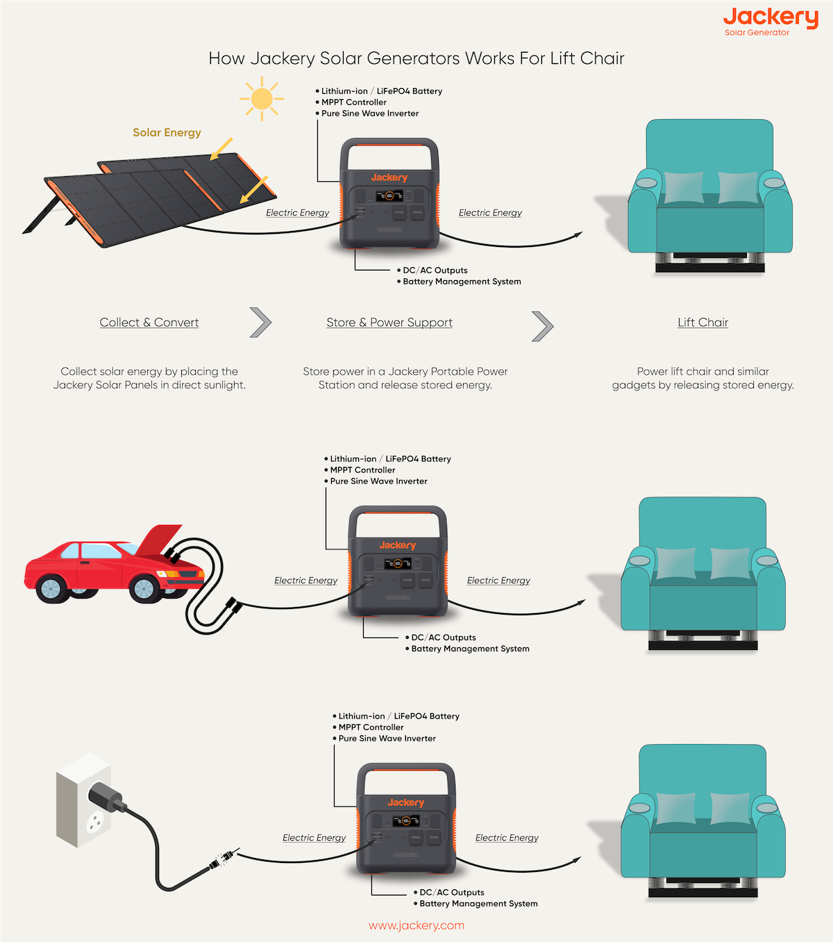 how jackery solar generator works for lift chair