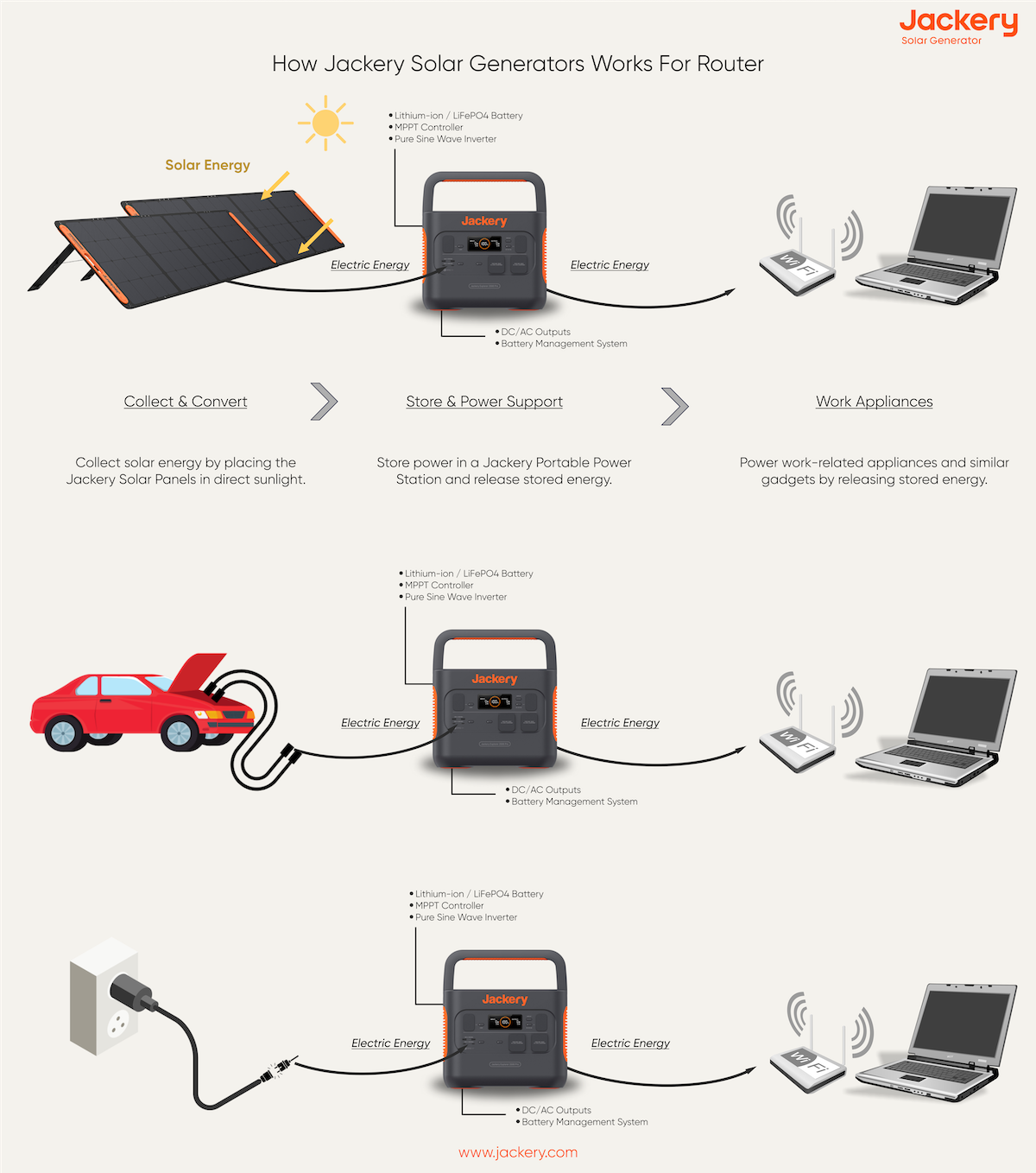 how jackery solar generator works for router