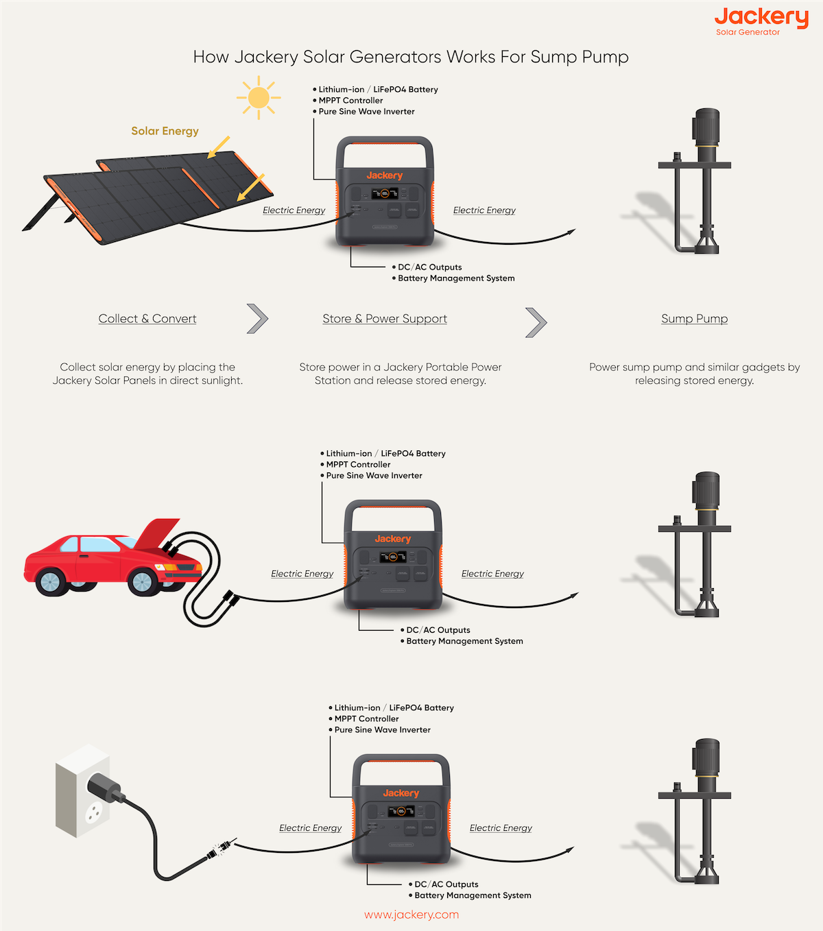 how jackery solar generator works for watchdog sump pump