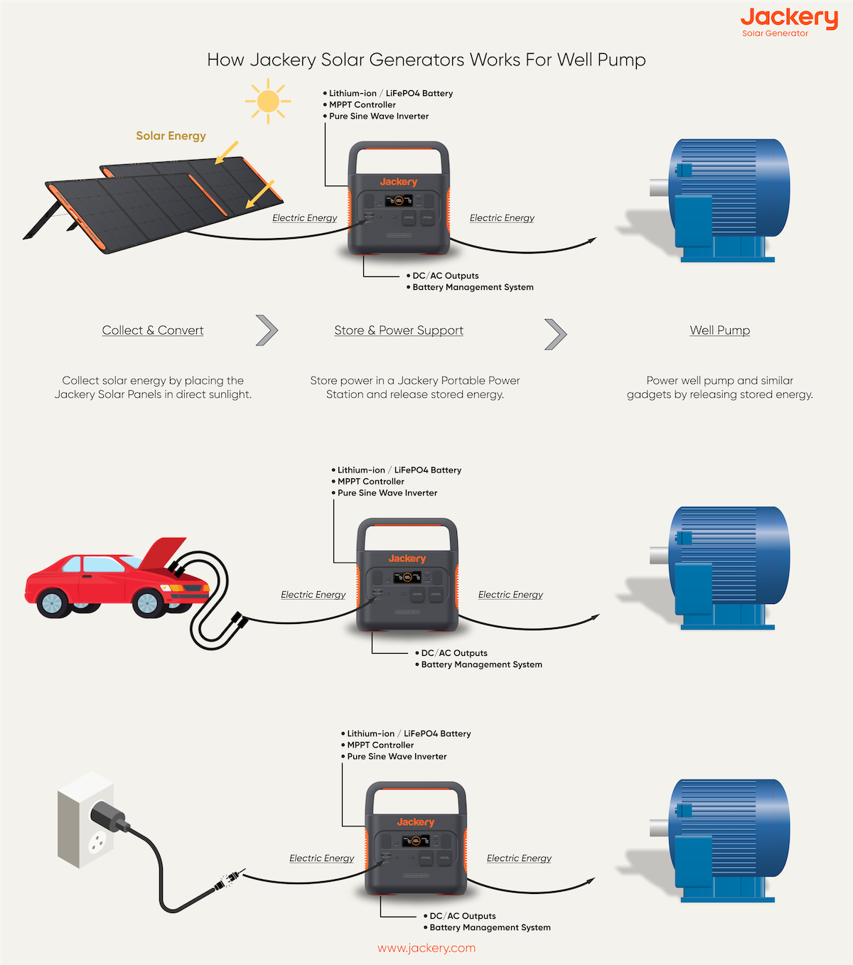 how jackery solar generator works for well pump