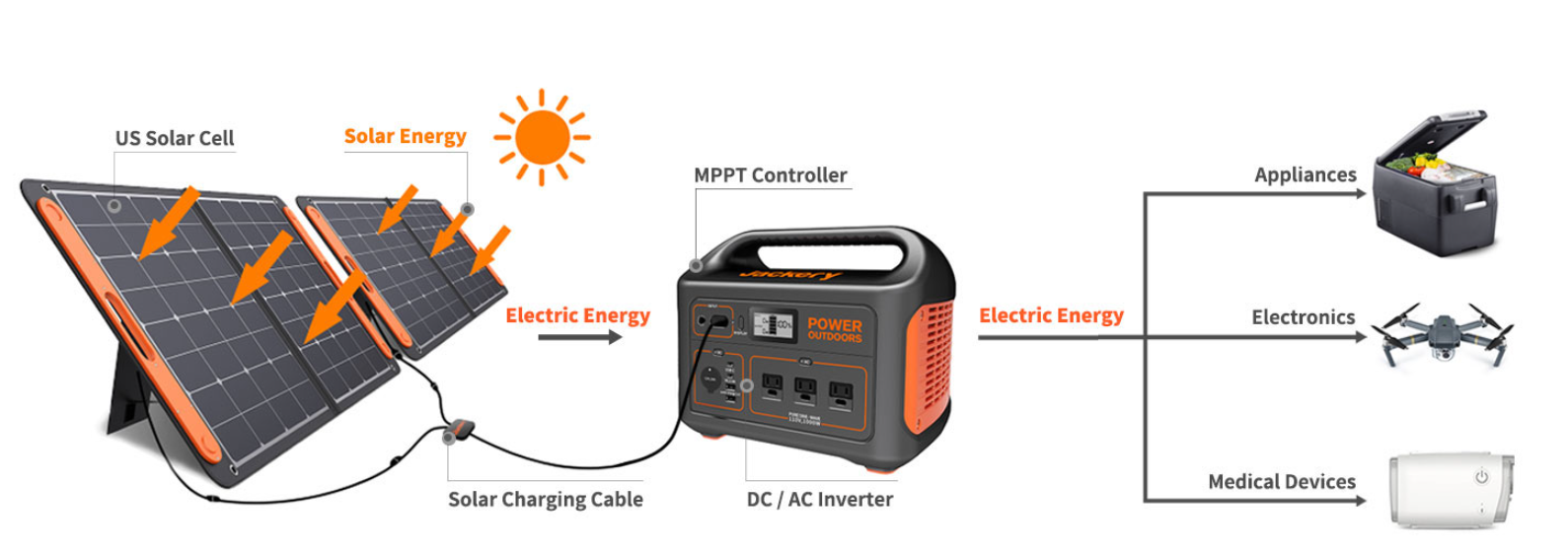 how jackery solar panels work