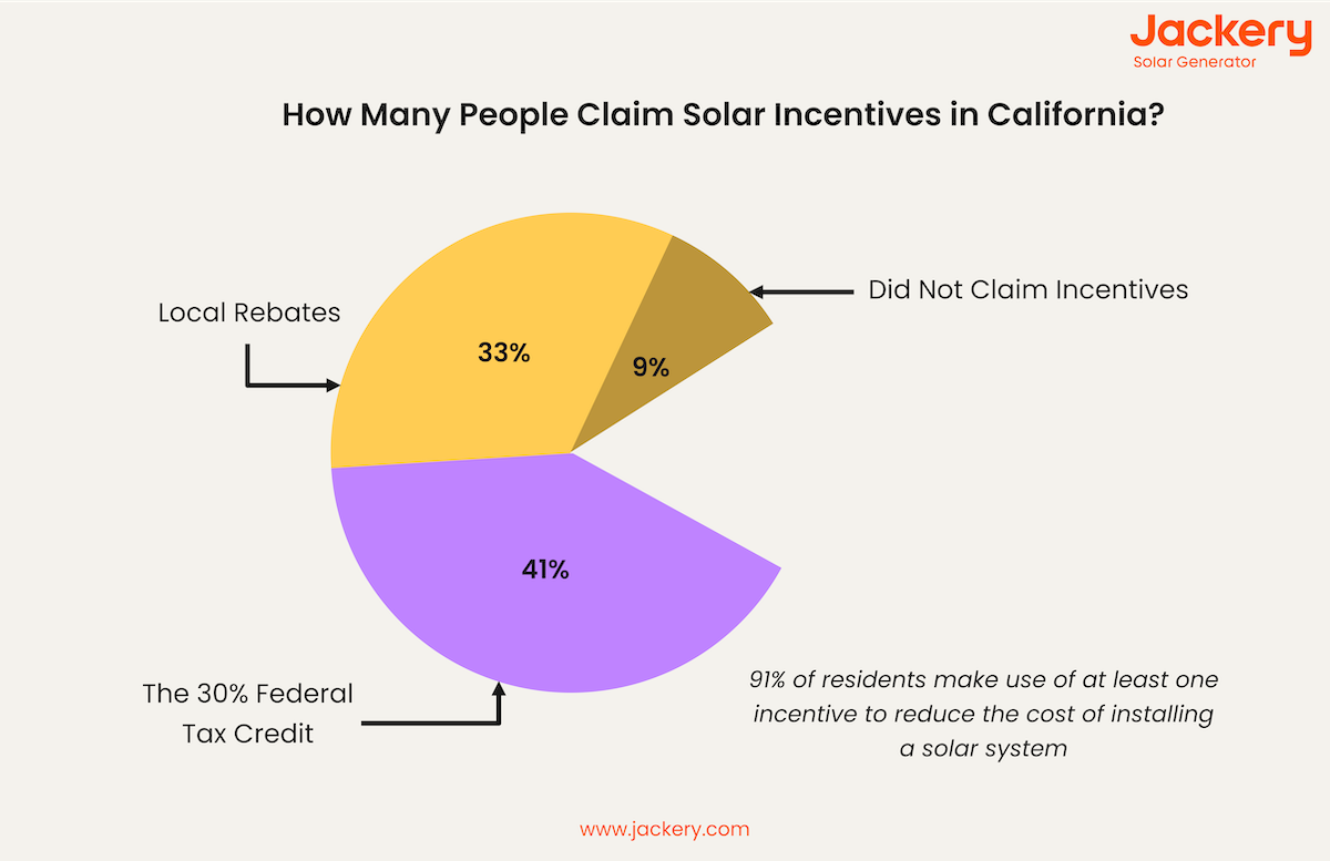 how many people claim solar incentives in california