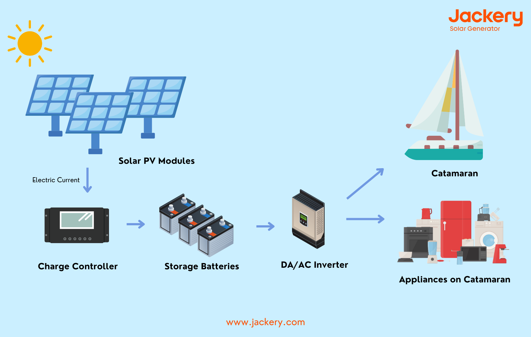 how solar catamaran works