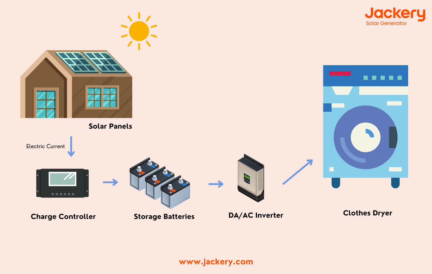 how solar dryer works