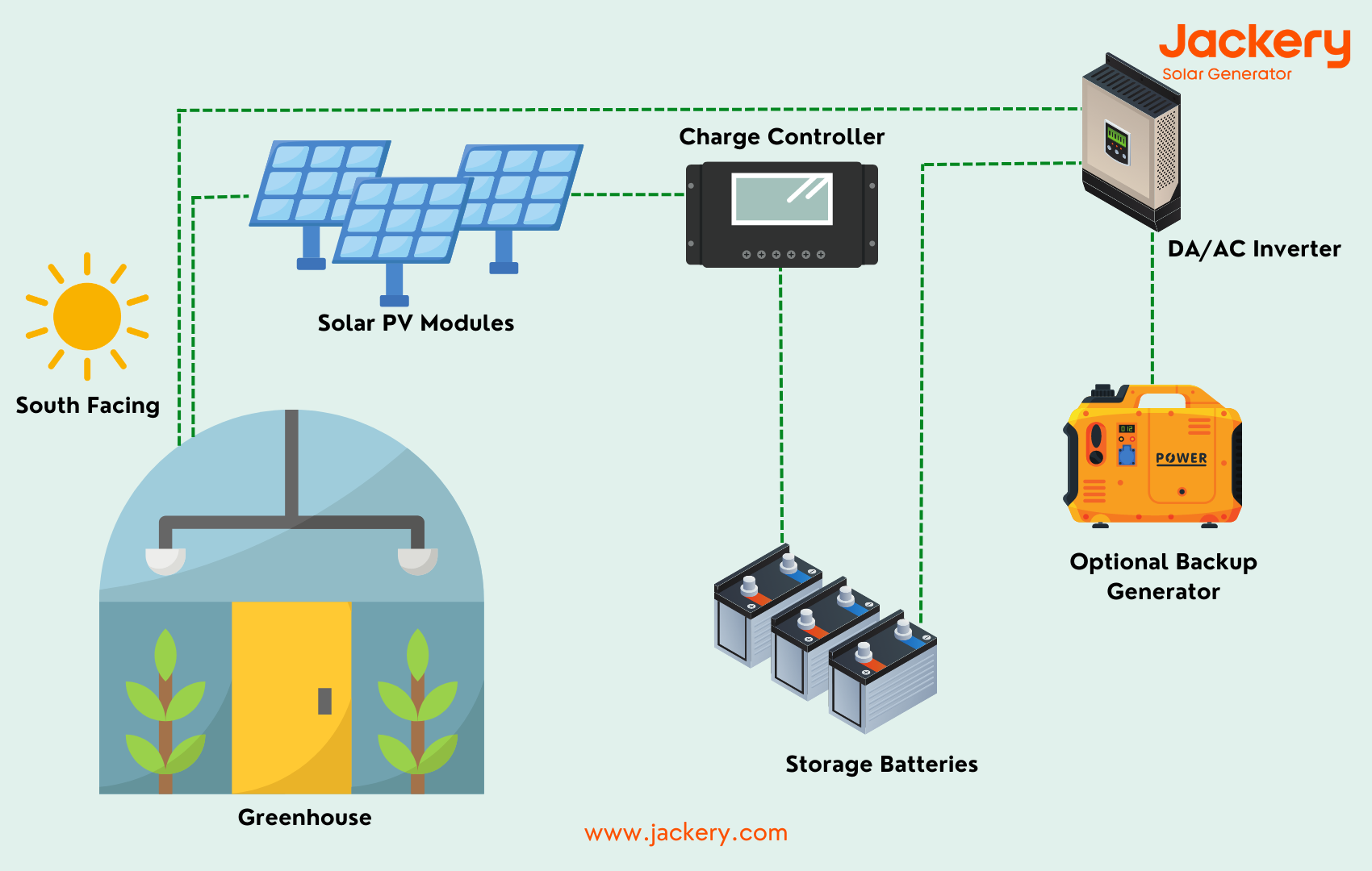 how solar greenhouse works