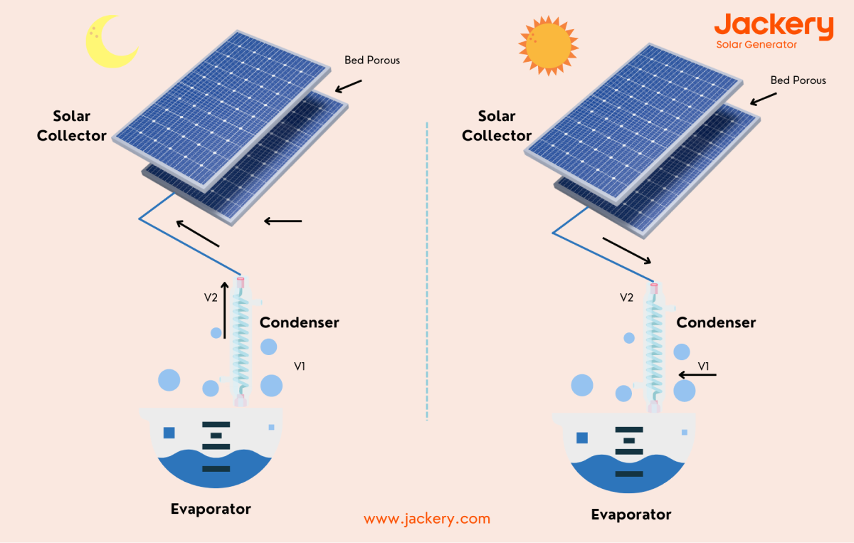 how solar ice maker works