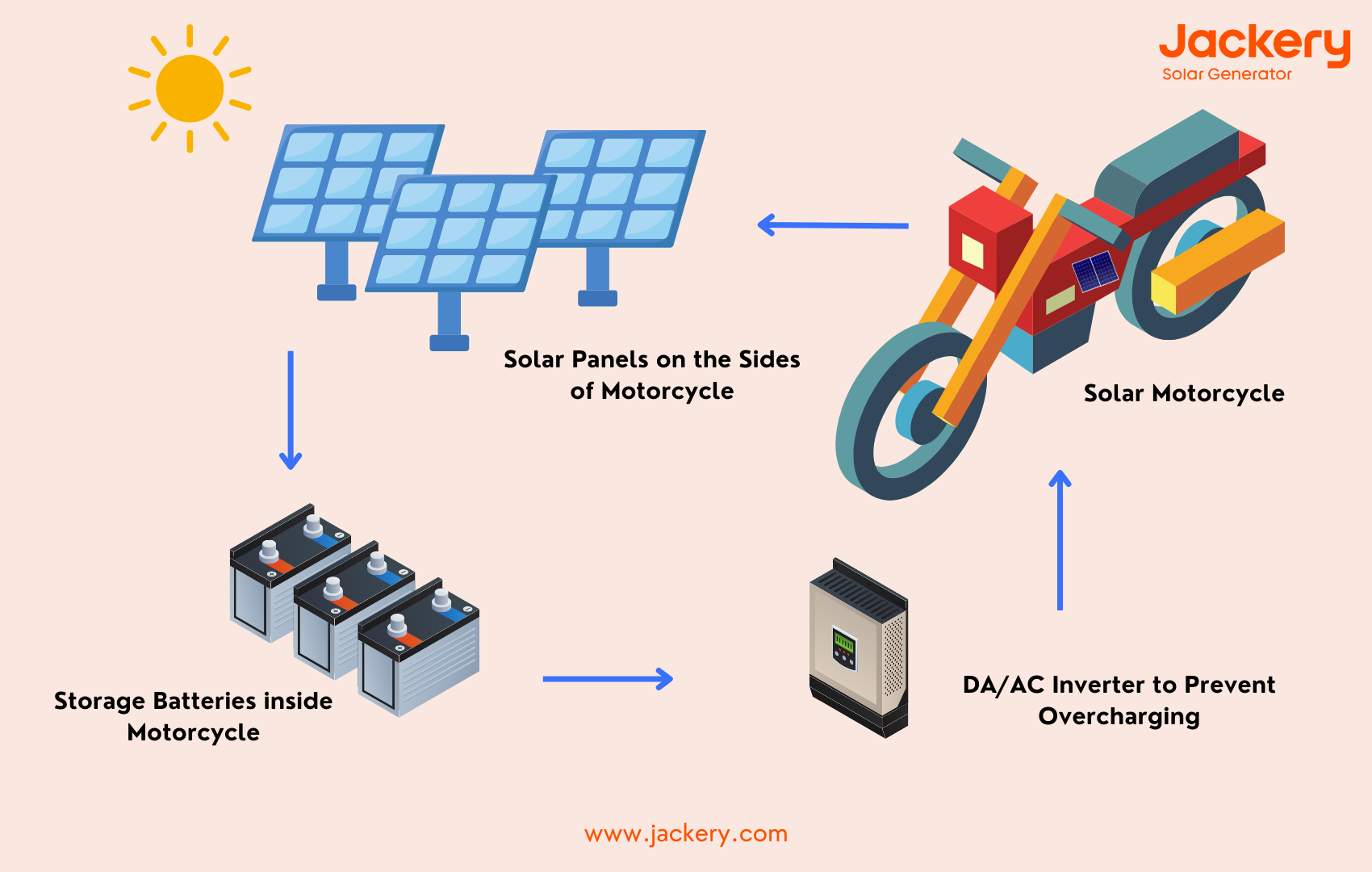 how solar motorcycle works