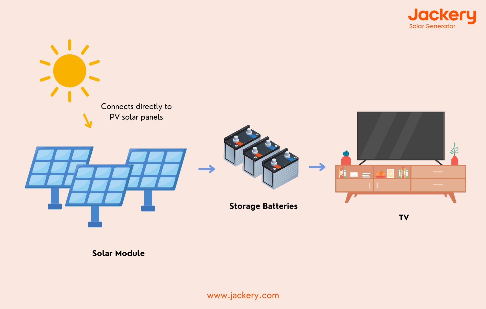 how solar powered tv works