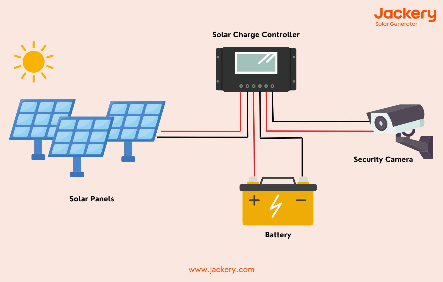 how solar security camera works