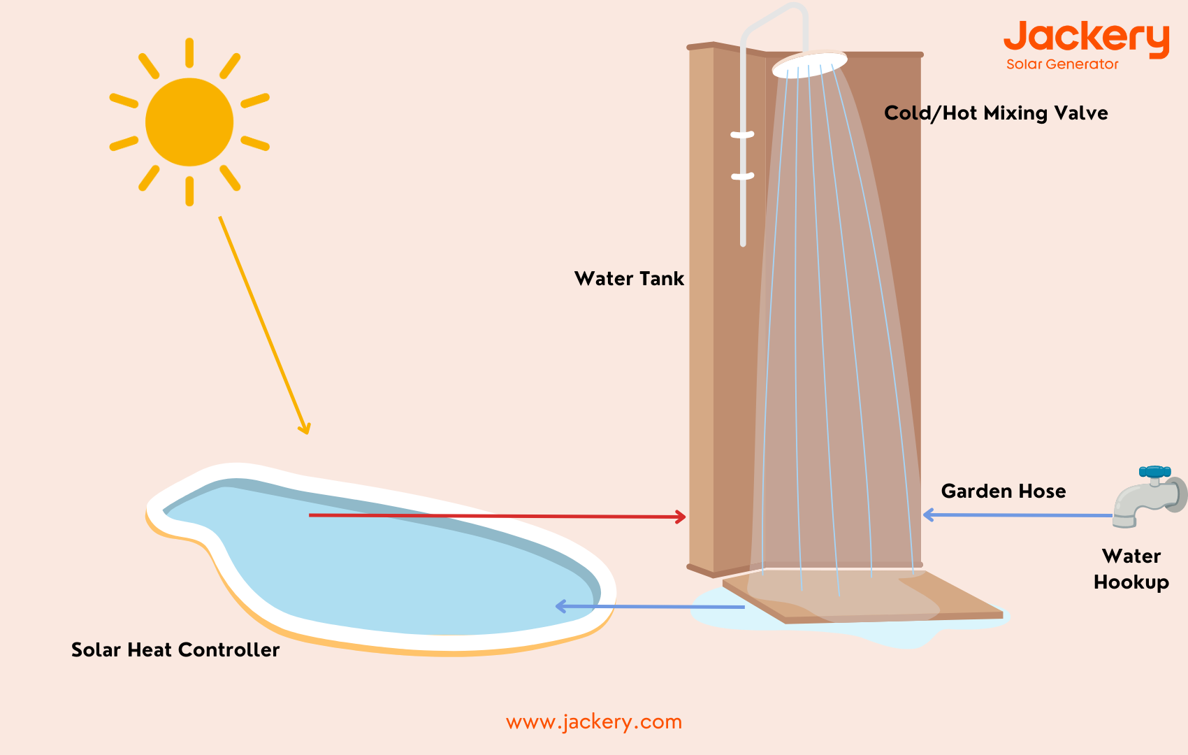 how solar shower works