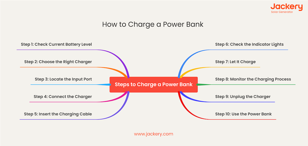 how to charge a power bank infographics