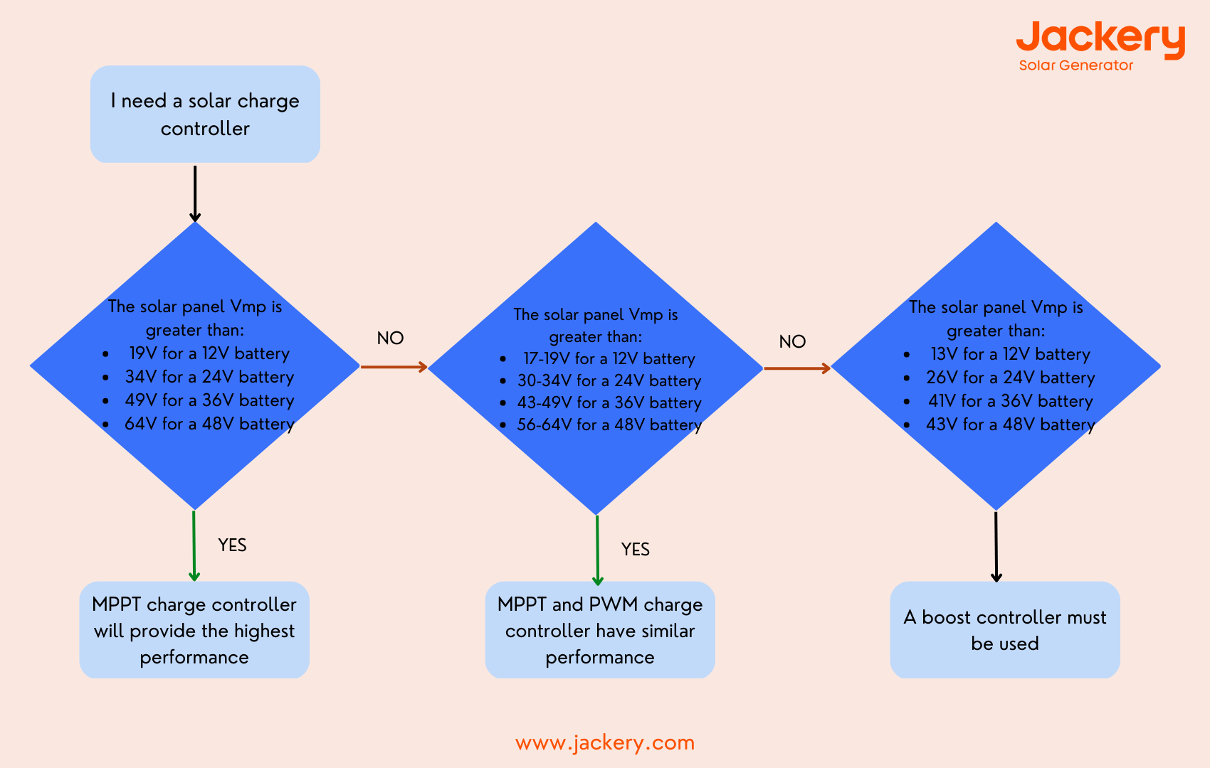 how to choose charge controller