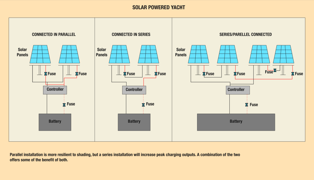 how to go solar on your yacht