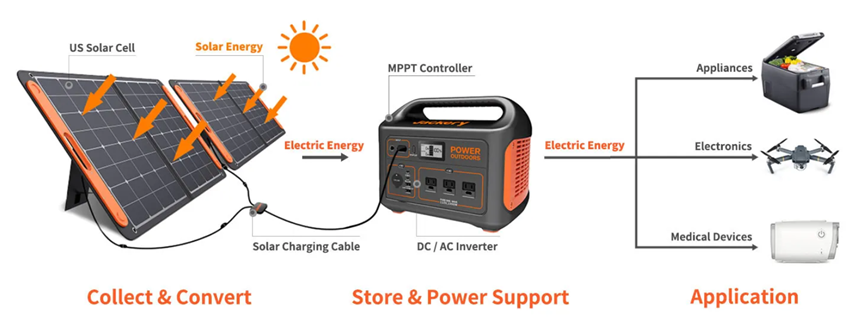 How to Use Solar Panels During a Power Outage - ShopSolar.com