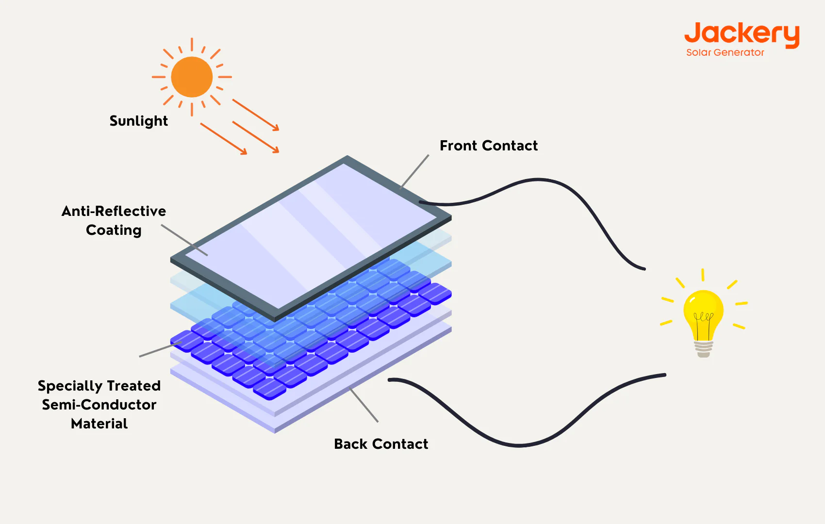 How does solar energy work