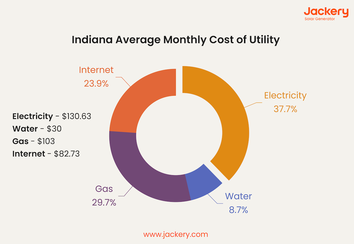 indiana average monthly cost of utilities