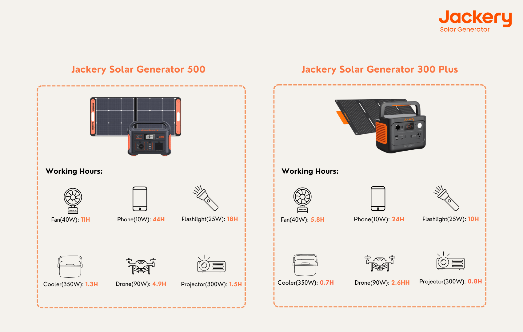 jackery solar generator 5oo vs 300plus