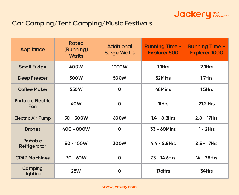 jackery solar generators for car camping tent camping or music festivals