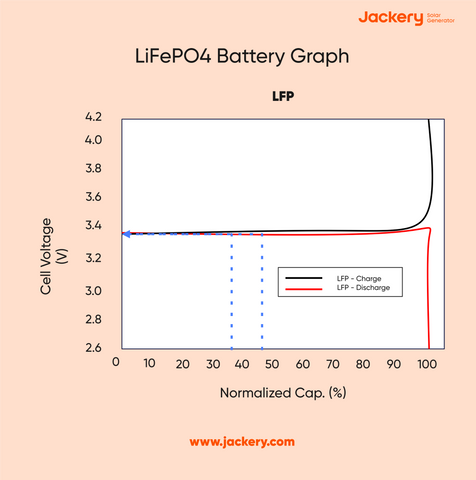 lfp charge discharge rate graph