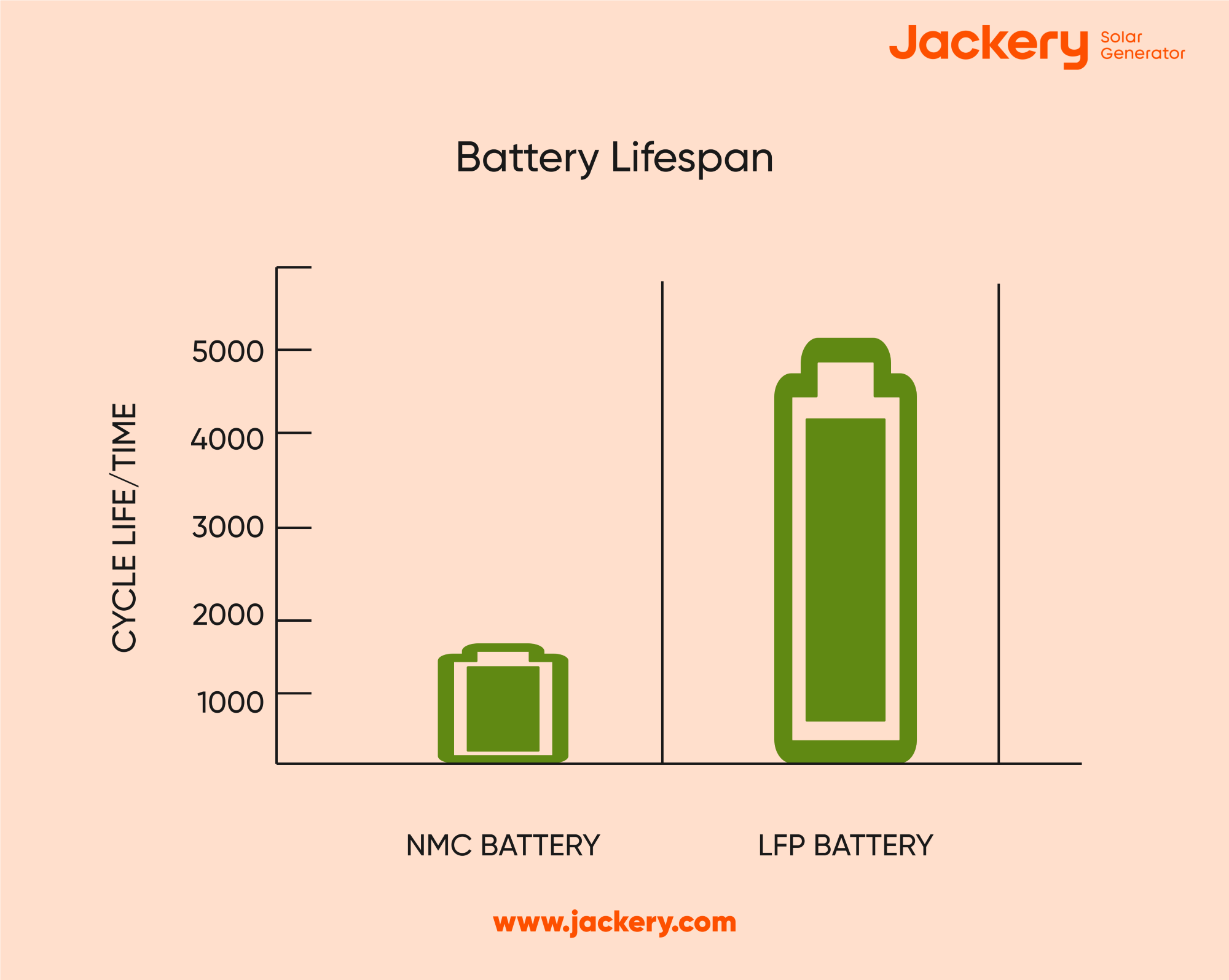 lifepo4 and lithium ion battery lifespan