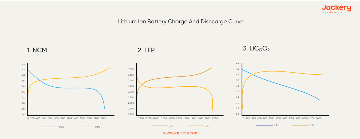 lithium ion battery charge and discharge curve
