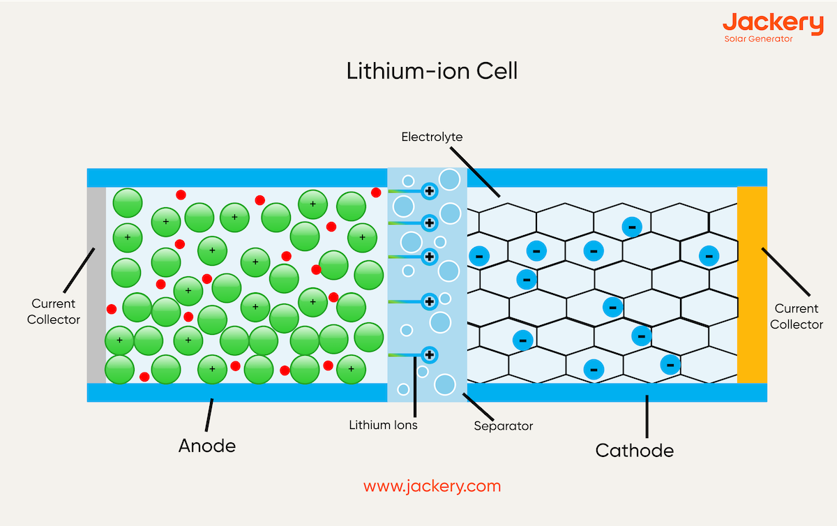 lithium ion cell