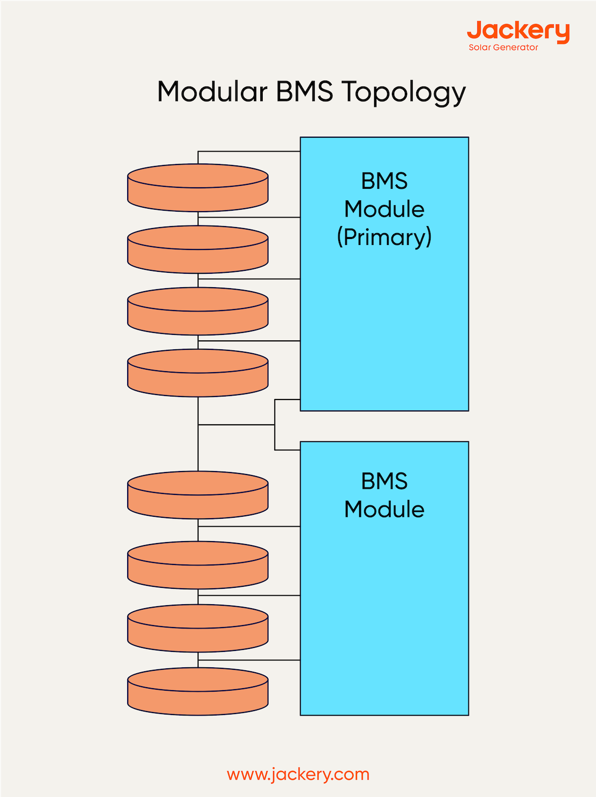 modular bms topology