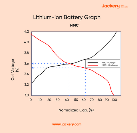 ncm lithium ion charge discharge rate graph