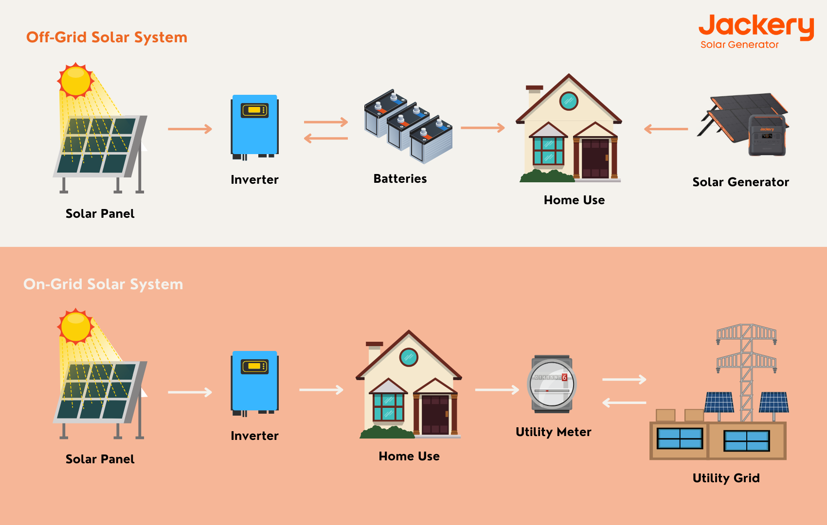 on-grid and off-grid solar systems