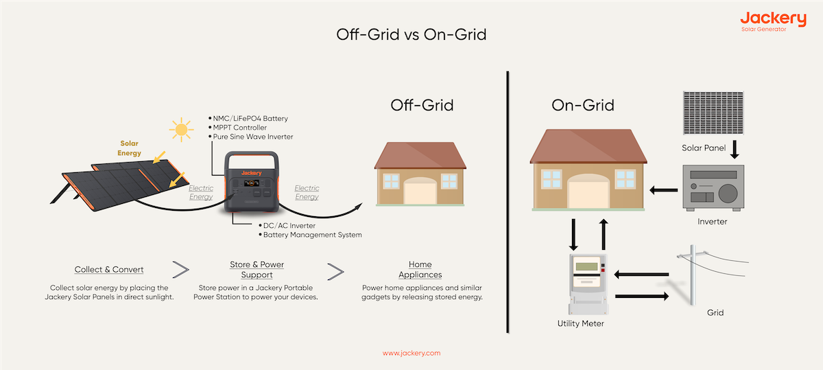 on grid vs off grid solar power systems