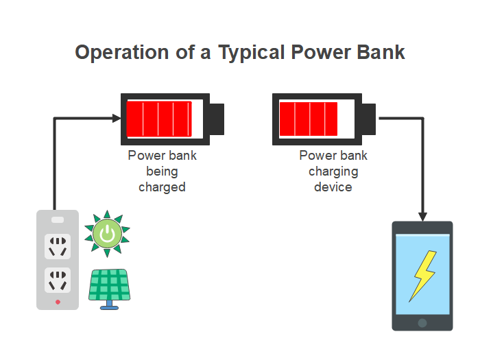 How Does A Power Bank Work