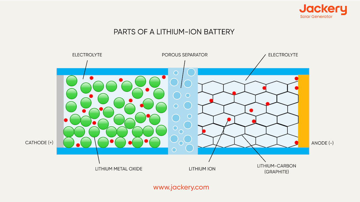 parts of a lithium-ion battery