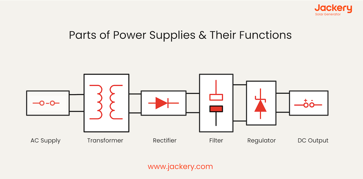 parts of power supplies and their function