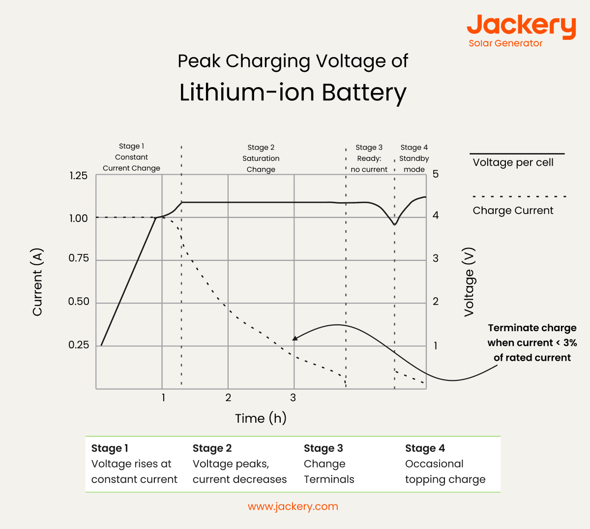 peak charging voltage of lithium ion battery