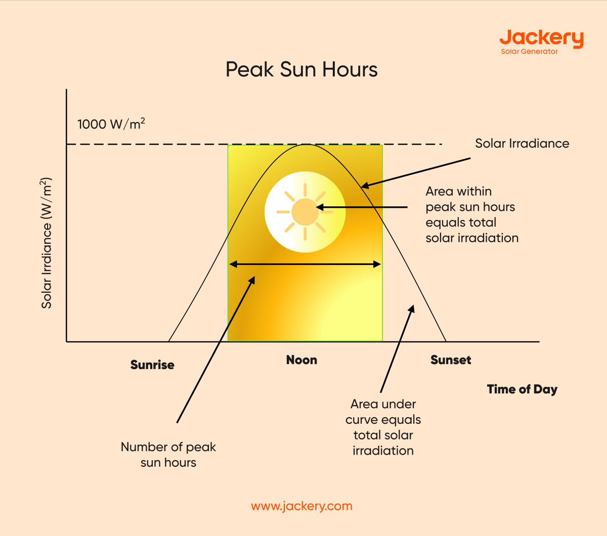 peak sun hours