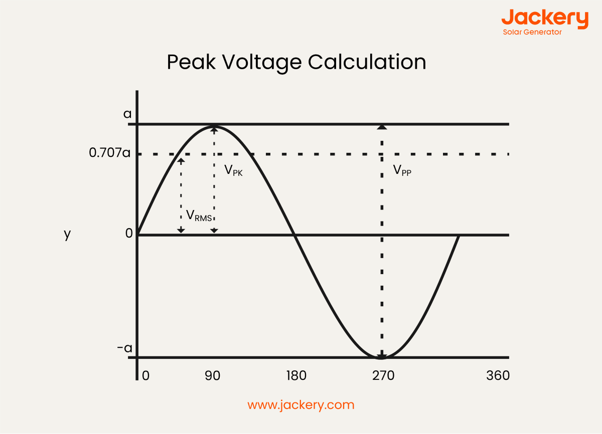 peak voltage calculation
