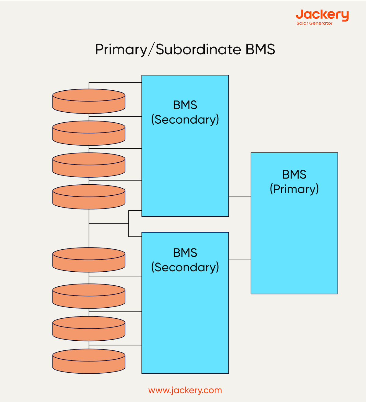 primary subordinate bms