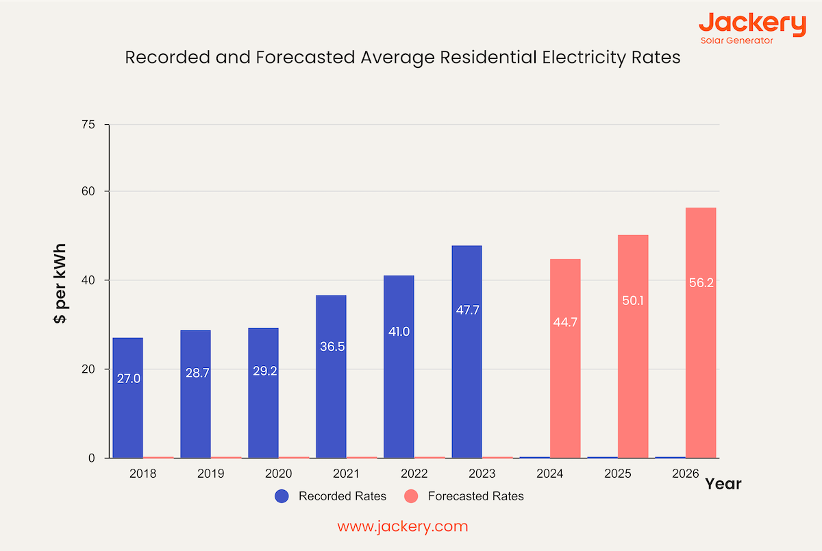 recorded and forecasted average residential electricity rates