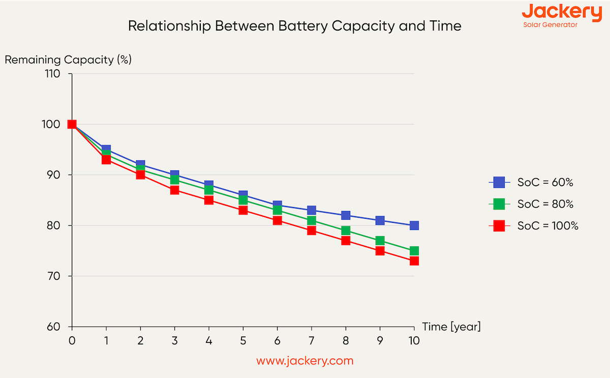 relationship between battery capacity and time